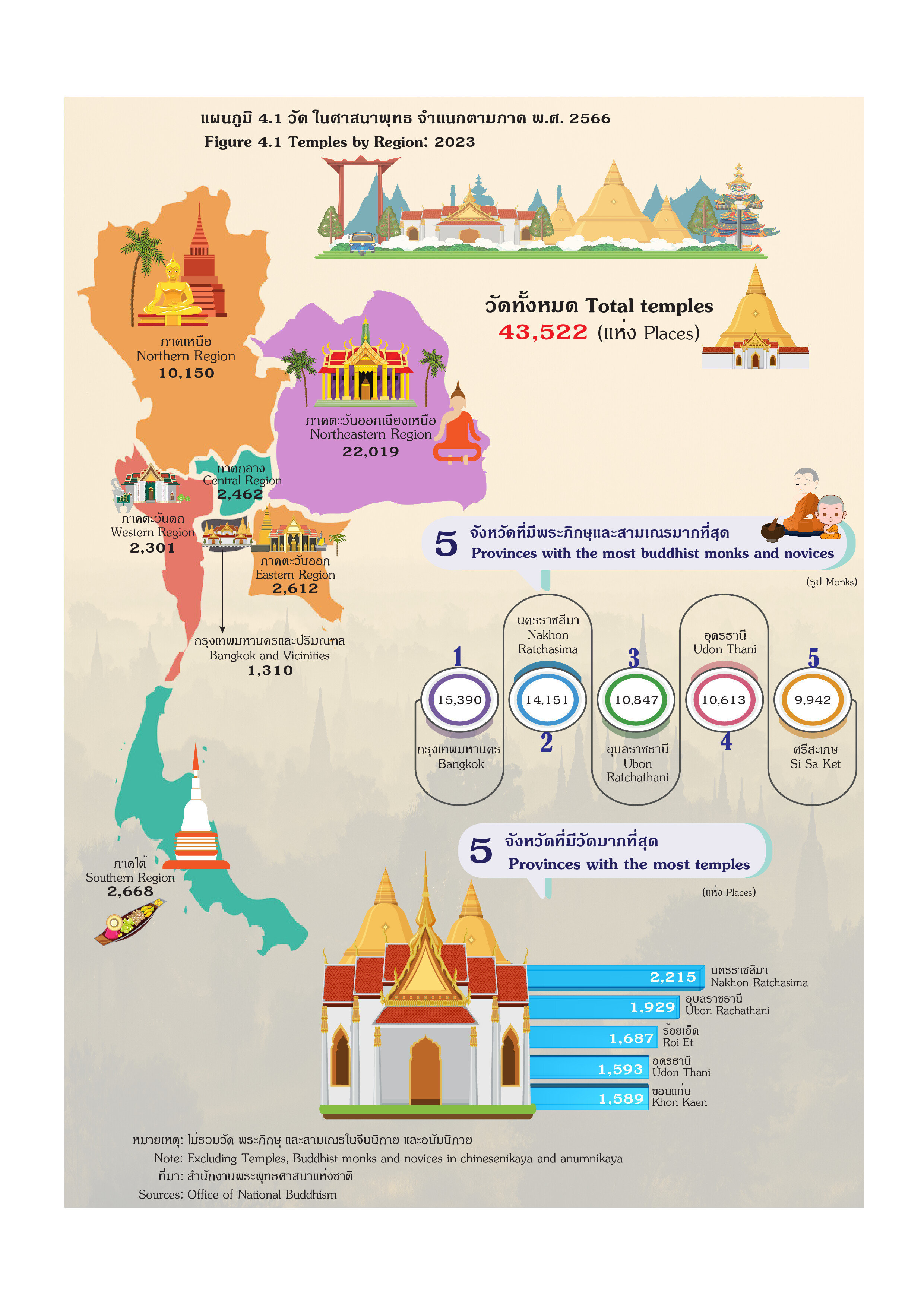 แผนภูมิที่ 4, วัด, ในศาสนาพุทธ, จำแนกตามภาค, พ.ศ. 2566